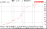 Solar PV/Inverter Performance Daily Energy Production