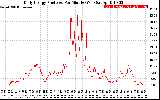 Solar PV/Inverter Performance Daily Energy Production Per Minute