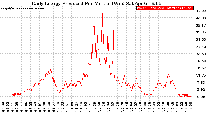 Solar PV/Inverter Performance Daily Energy Production Per Minute