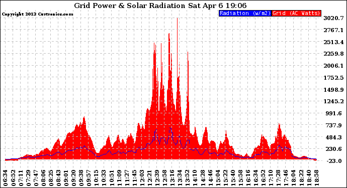 Solar PV/Inverter Performance Grid Power & Solar Radiation