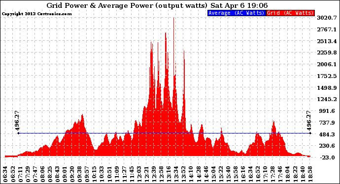 Solar PV/Inverter Performance Inverter Power Output