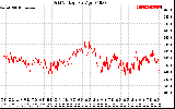 Solar PV/Inverter Performance Grid Voltage