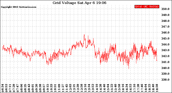 Solar PV/Inverter Performance Grid Voltage