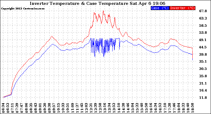 Solar PV/Inverter Performance Inverter Operating Temperature