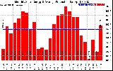 Solar PV/Inverter Performance Monthly Solar Energy Production