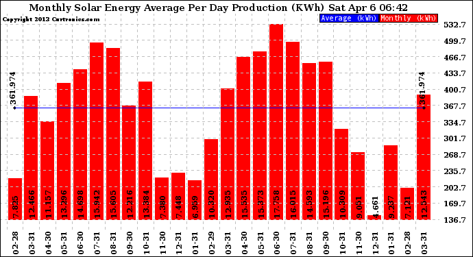 Solar PV/Inverter Performance Monthly Solar Energy Production Average Per Day (KWh)