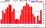 Milwaukee Solar Powered Home Monthly Production Running Average