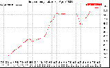 Solar PV/Inverter Performance Outdoor Temperature