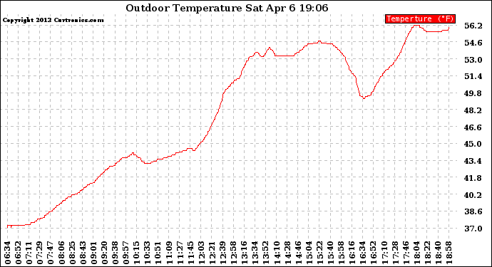 Solar PV/Inverter Performance Outdoor Temperature