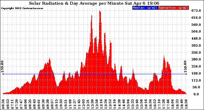 Solar PV/Inverter Performance Solar Radiation & Day Average per Minute