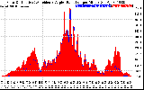 Solar PV/Inverter Performance Solar Radiation & Effective Solar Radiation per Minute