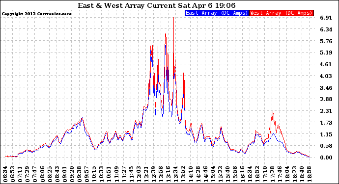 Solar PV/Inverter Performance Photovoltaic Panel Current Output