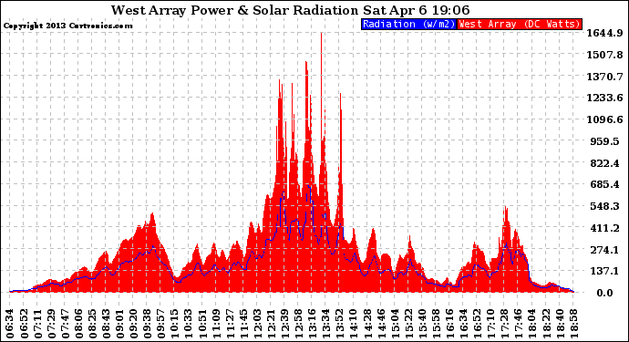 Solar PV/Inverter Performance West Array Power Output & Solar Radiation