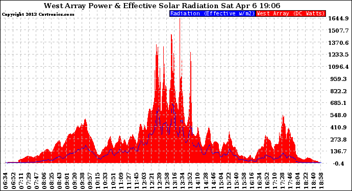 Solar PV/Inverter Performance West Array Power Output & Effective Solar Radiation