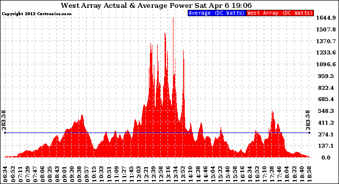 Solar PV/Inverter Performance West Array Actual & Average Power Output