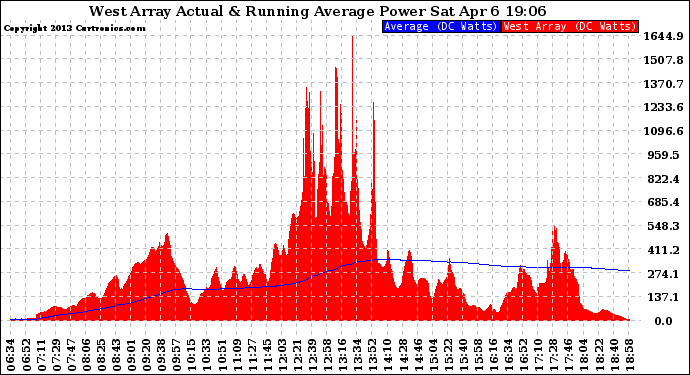 Solar PV/Inverter Performance West Array Actual & Running Average Power Output