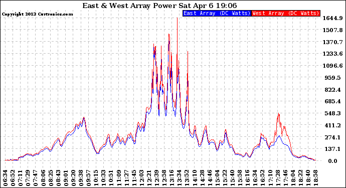 Solar PV/Inverter Performance Photovoltaic Panel Power Output