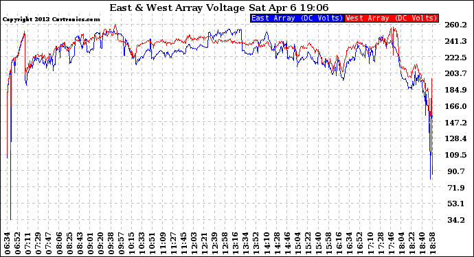 Solar PV/Inverter Performance Photovoltaic Panel Voltage Output