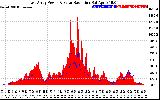 Solar PV/Inverter Performance East Array Power Output & Solar Radiation