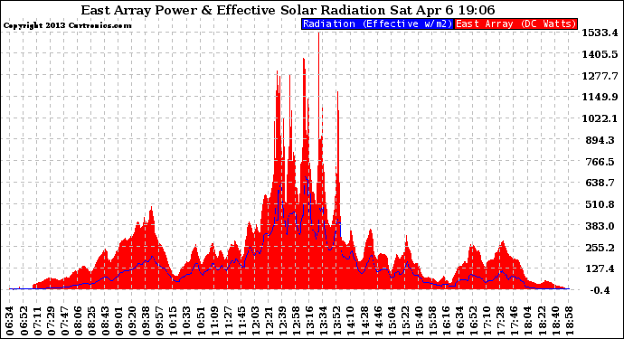 Solar PV/Inverter Performance East Array Power Output & Effective Solar Radiation