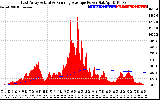 Solar PV/Inverter Performance East Array Actual & Running Average Power Output