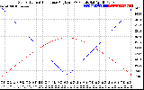 Solar PV/Inverter Performance Sun Altitude Angle & Sun Incidence Angle on PV Panels