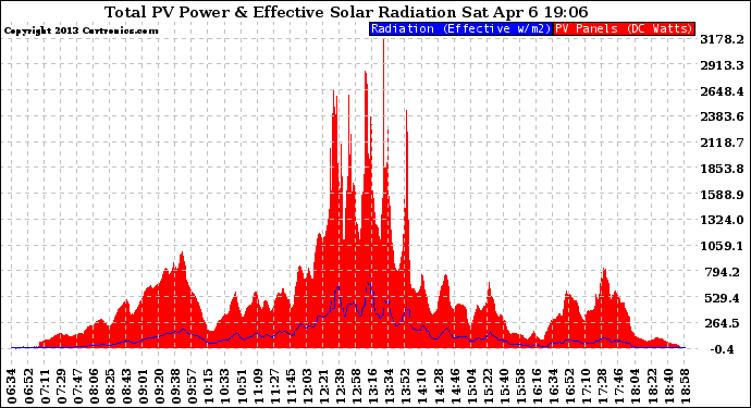 Solar PV/Inverter Performance Total PV Panel Power Output & Effective Solar Radiation