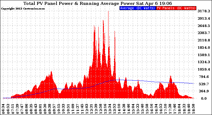 Solar PV/Inverter Performance Total PV Panel & Running Average Power Output