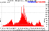 Solar PV/Inverter Performance Total PV Panel Power Output