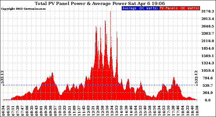 Solar PV/Inverter Performance Total PV Panel Power Output