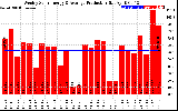 Solar PV/Inverter Performance Weekly Solar Energy Production