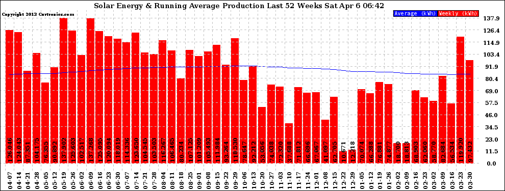 Solar PV/Inverter Performance Weekly Solar Energy Production Running Average Last 52 Weeks