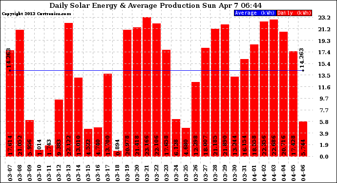 Solar PV/Inverter Performance Daily Solar Energy Production