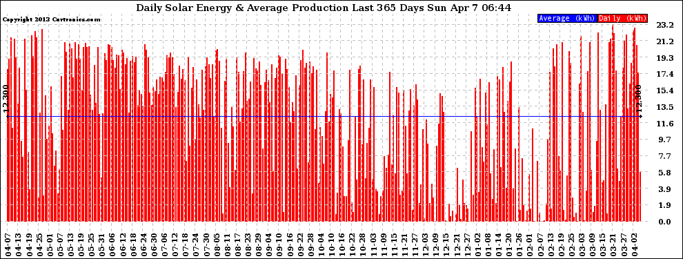 Solar PV/Inverter Performance Daily Solar Energy Production Last 365 Days