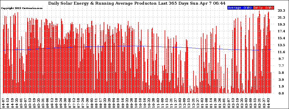 Solar PV/Inverter Performance Daily Solar Energy Production Running Average Last 365 Days