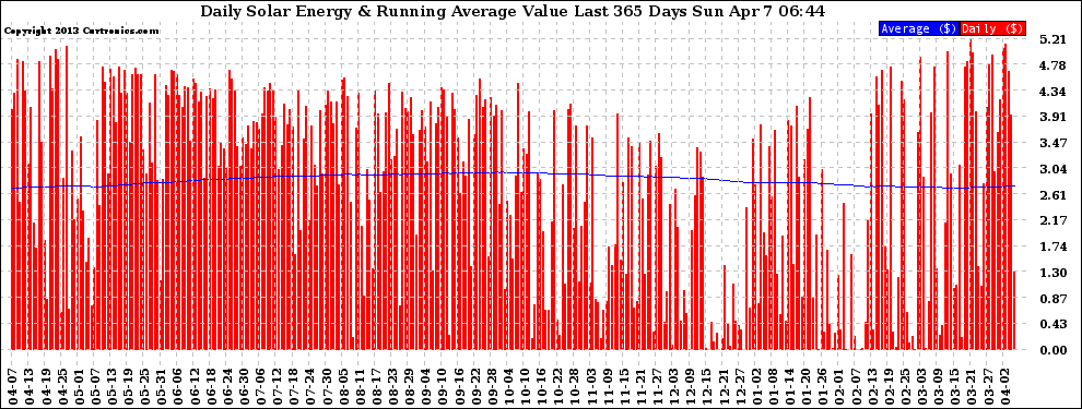 Solar PV/Inverter Performance Daily Solar Energy Production Value Running Average Last 365 Days