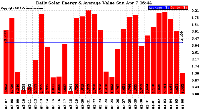 Solar PV/Inverter Performance Daily Solar Energy Production Value