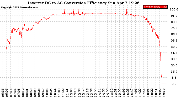 Solar PV/Inverter Performance Inverter DC to AC Conversion Efficiency