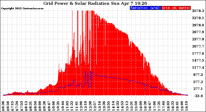 Solar PV/Inverter Performance Grid Power & Solar Radiation