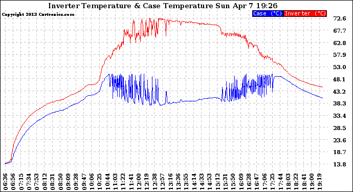 Solar PV/Inverter Performance Inverter Operating Temperature