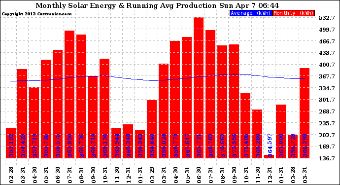 Solar PV/Inverter Performance Monthly Solar Energy Production Running Average