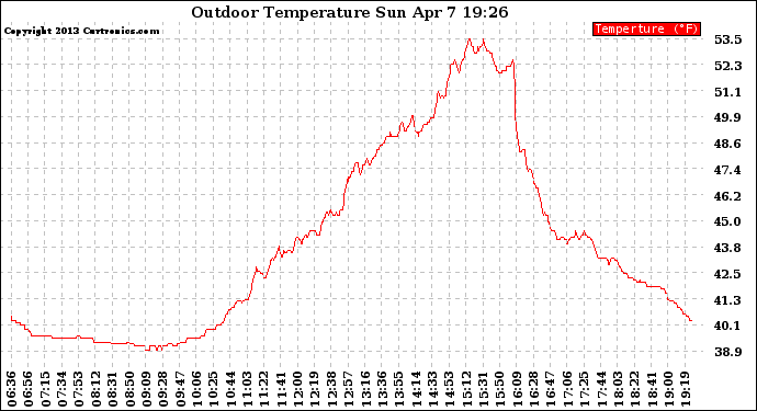 Solar PV/Inverter Performance Outdoor Temperature