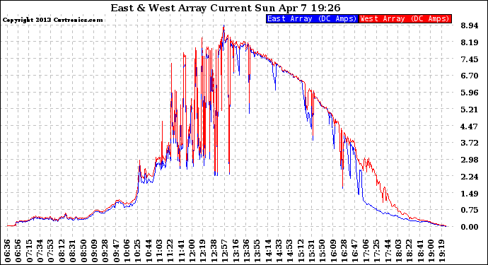 Solar PV/Inverter Performance Photovoltaic Panel Current Output