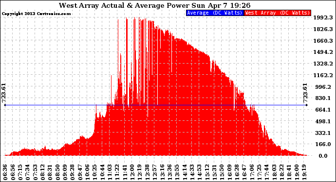 Solar PV/Inverter Performance West Array Actual & Average Power Output