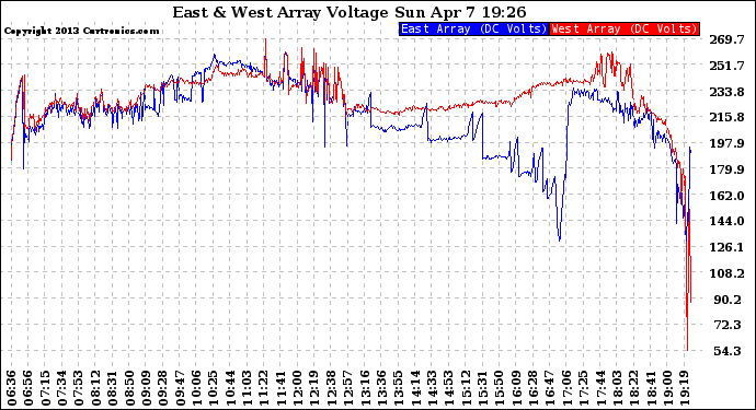 Solar PV/Inverter Performance Photovoltaic Panel Voltage Output