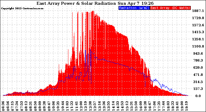 Solar PV/Inverter Performance East Array Power Output & Solar Radiation