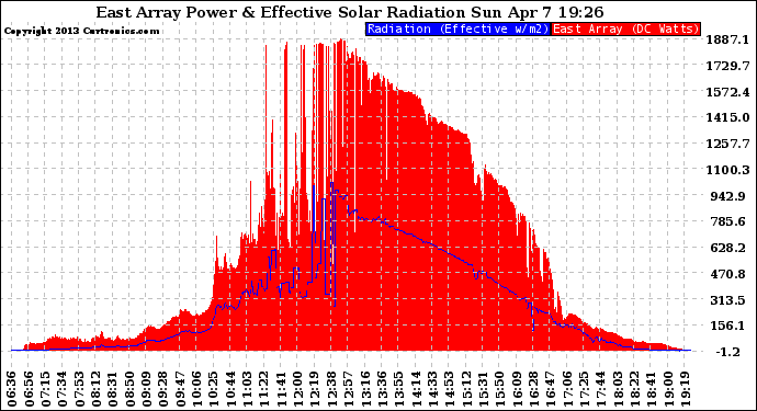 Solar PV/Inverter Performance East Array Power Output & Effective Solar Radiation