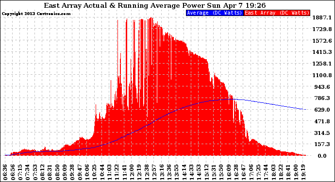 Solar PV/Inverter Performance East Array Actual & Running Average Power Output