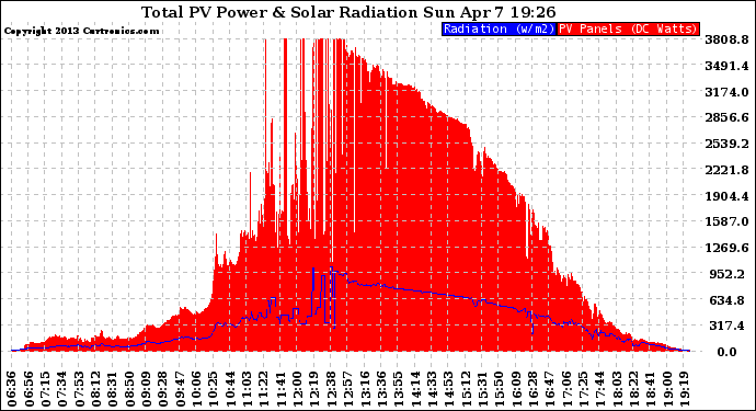 Solar PV/Inverter Performance Total PV Panel Power Output & Solar Radiation