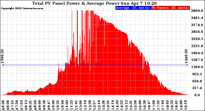 Solar PV/Inverter Performance Total PV Panel Power Output